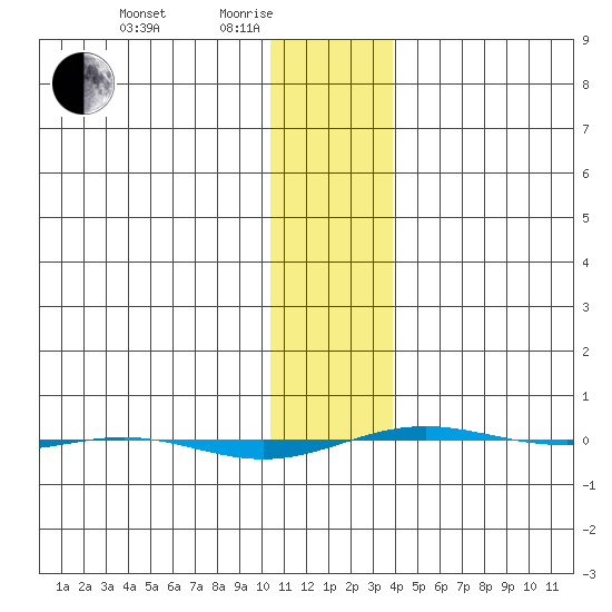STP Dock #1 tide chart for Tuesday, February 4, 2025