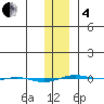 STP Dock #1 tide chart for Tuesday, February 4, 2025