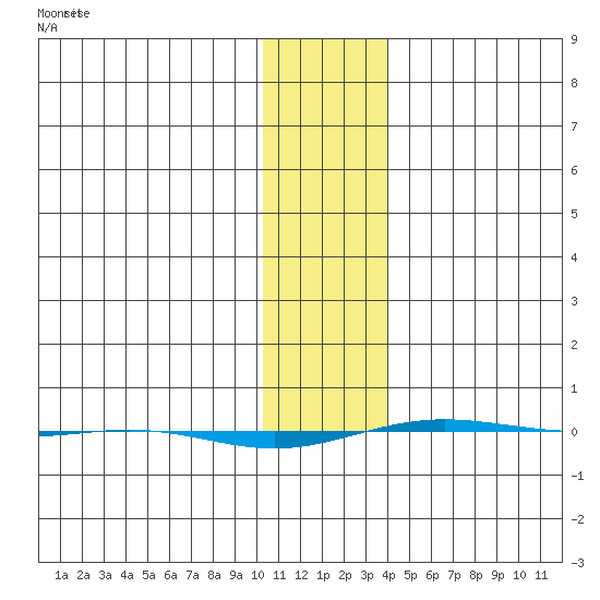 STP Dock #1 tide chart for Wednesday, February 5, 2025