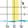 STP Dock #1 tide chart for Wednesday, February 5, 2025