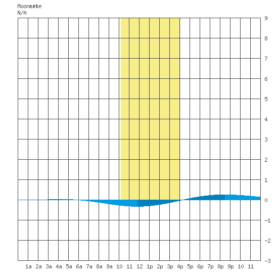 STP Dock #1 tide chart for Thursday, February 6, 2025