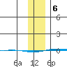 STP Dock #1 tide chart for Thursday, February 6, 2025