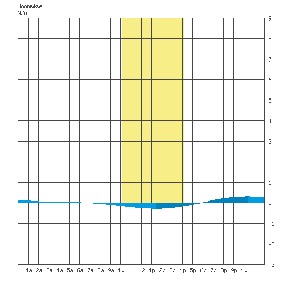 STP Dock #1 tide chart for Friday, February 7, 2025