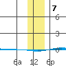 STP Dock #1 tide chart for Friday, February 7, 2025