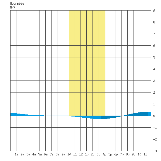 STP Dock #1 tide chart for Saturday, February 8, 2025