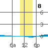 STP Dock #1 tide chart for Saturday, February 8, 2025