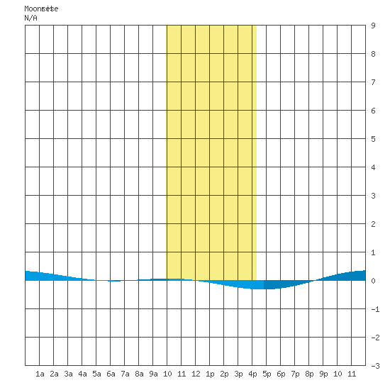 STP Dock #1 tide chart for Sunday, February 9, 2025