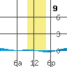 STP Dock #1 tide chart for Sunday, February 9, 2025
