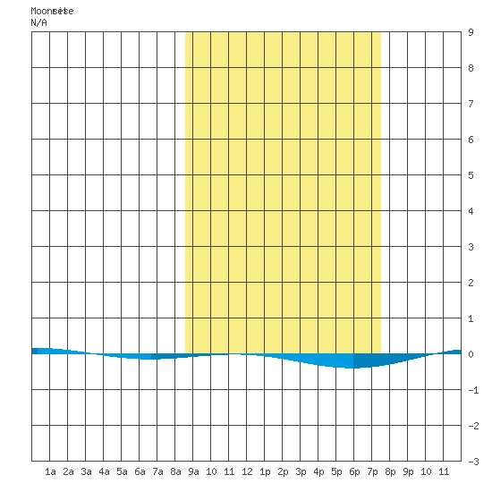 STP Dock #1 tide chart for Monday, March 10, 2025