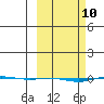 STP Dock #1 tide chart for Monday, March 10, 2025