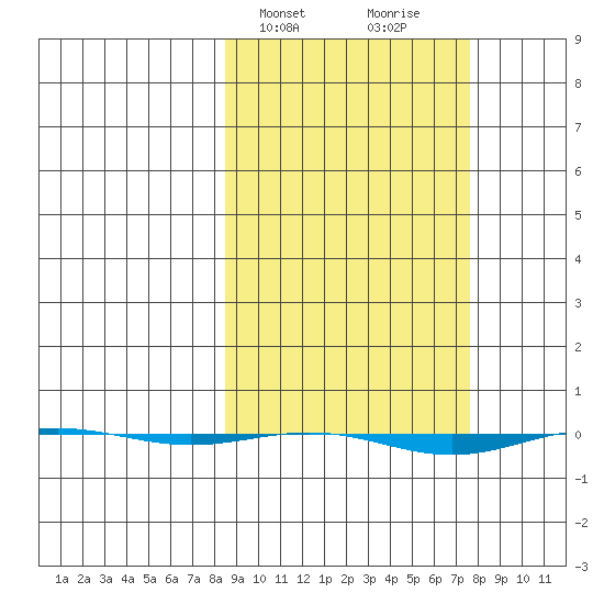STP Dock #1 tide chart for Tuesday, March 11, 2025