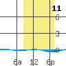 STP Dock #1 tide chart for Tuesday, March 11, 2025