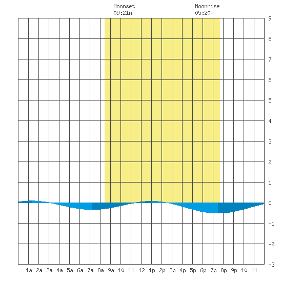 STP Dock #1 tide chart for Wednesday, March 12, 2025
