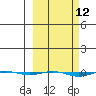 STP Dock #1 tide chart for Wednesday, March 12, 2025