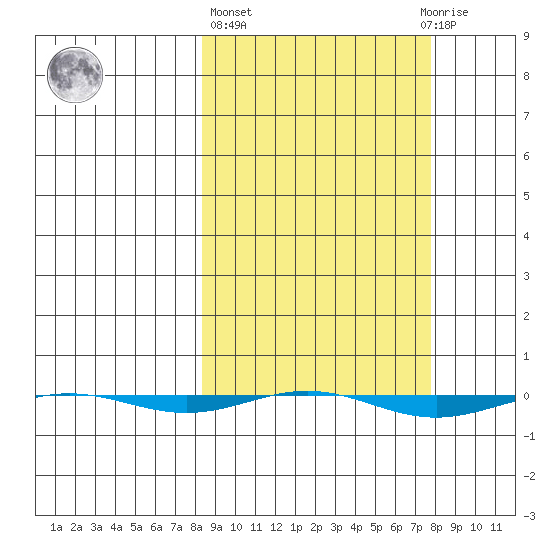 STP Dock #1 tide chart for Thursday, March 13, 2025