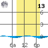 STP Dock #1 tide chart for Thursday, March 13, 2025