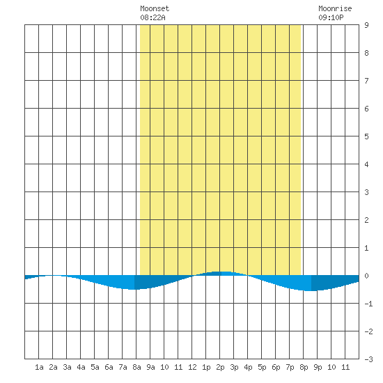 STP Dock #1 tide chart for Friday, March 14, 2025
