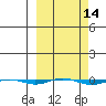 STP Dock #1 tide chart for Friday, March 14, 2025