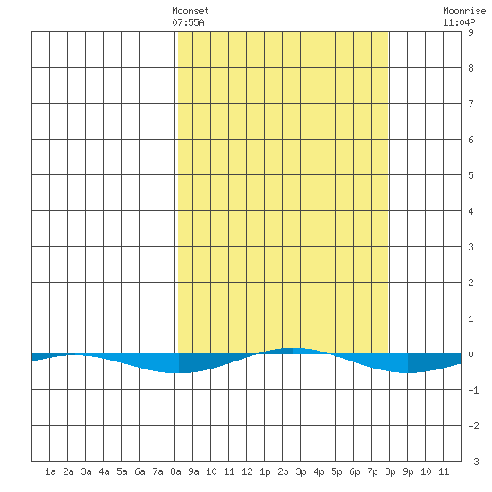 STP Dock #1 tide chart for Saturday, March 15, 2025