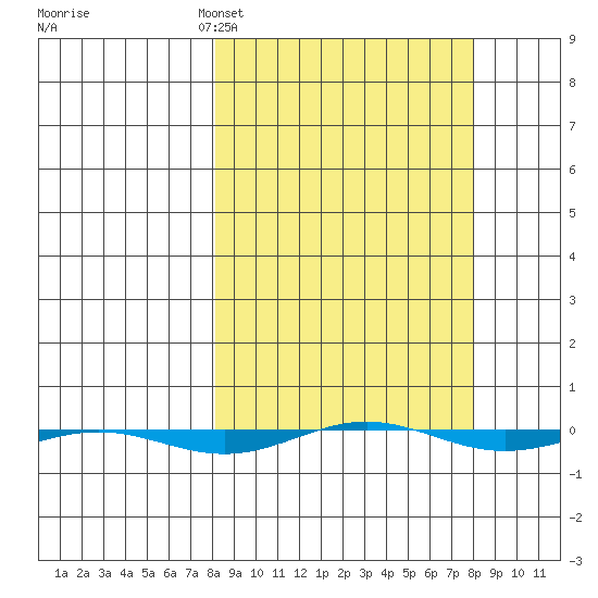 STP Dock #1 tide chart for Sunday, March 16, 2025