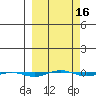 STP Dock #1 tide chart for Sunday, March 16, 2025