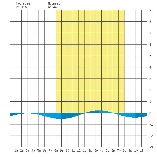 STP Dock #1 tide chart for Monday, March 17, 2025