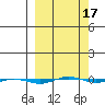 STP Dock #1 tide chart for Monday, March 17, 2025