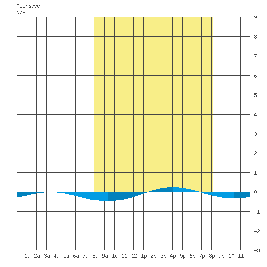 STP Dock #1 tide chart for Tuesday, March 18, 2025