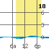 STP Dock #1 tide chart for Tuesday, March 18, 2025