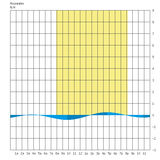 STP Dock #1 tide chart for Wednesday, March 19, 2025