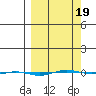 STP Dock #1 tide chart for Wednesday, March 19, 2025