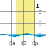 STP Dock #1 tide chart for Saturday, March 1, 2025
