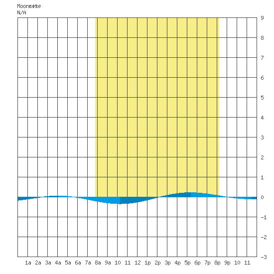 STP Dock #1 tide chart for Thursday, March 20, 2025