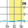 STP Dock #1 tide chart for Thursday, March 20, 2025