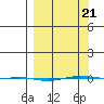 STP Dock #1 tide chart for Friday, March 21, 2025