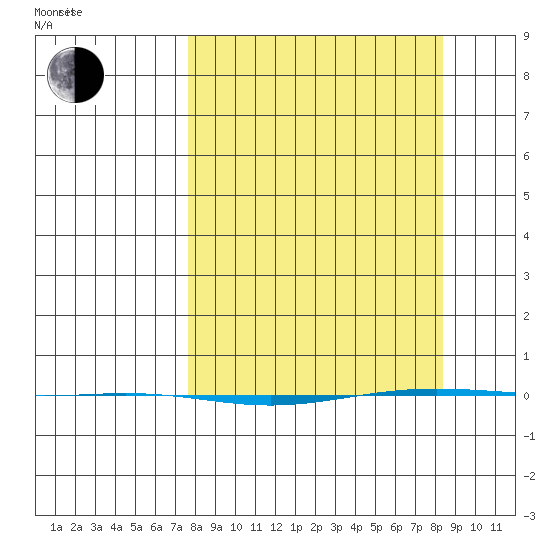 STP Dock #1 tide chart for Saturday, March 22, 2025