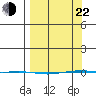 STP Dock #1 tide chart for Saturday, March 22, 2025