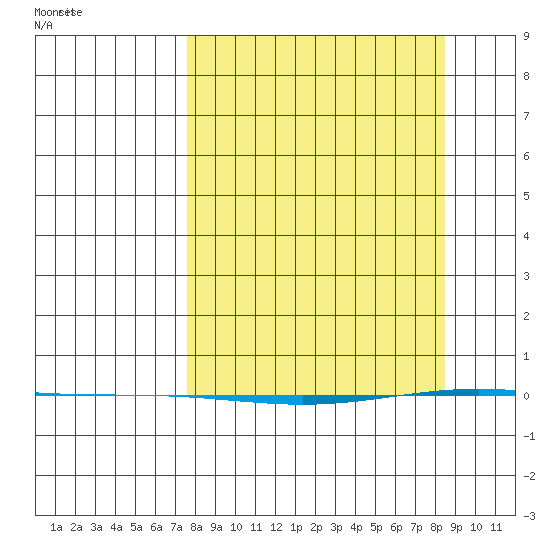 STP Dock #1 tide chart for Sunday, March 23, 2025