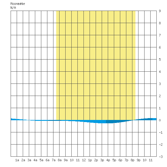 STP Dock #1 tide chart for Monday, March 24, 2025