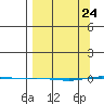 STP Dock #1 tide chart for Monday, March 24, 2025