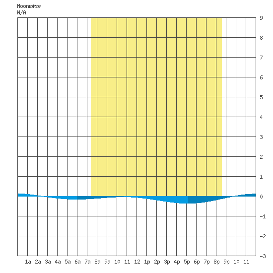 STP Dock #1 tide chart for Tuesday, March 25, 2025