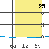 STP Dock #1 tide chart for Tuesday, March 25, 2025