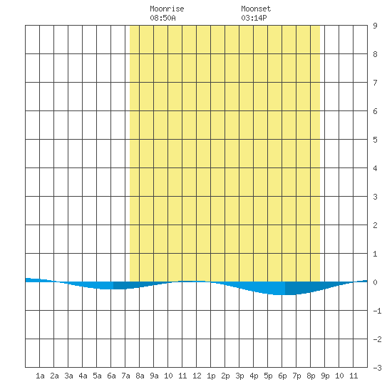 STP Dock #1 tide chart for Wednesday, March 26, 2025