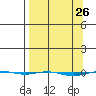 STP Dock #1 tide chart for Wednesday, March 26, 2025