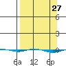 STP Dock #1 tide chart for Thursday, March 27, 2025