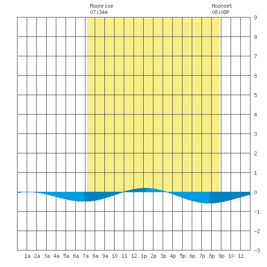 STP Dock #1 tide chart for Friday, March 28, 2025
