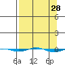 STP Dock #1 tide chart for Friday, March 28, 2025