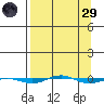 STP Dock #1 tide chart for Saturday, March 29, 2025