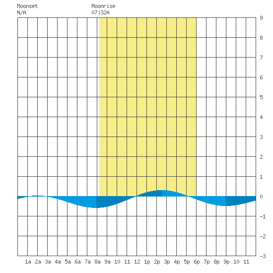 STP Dock #1 tide chart for Sunday, March 2, 2025