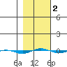 STP Dock #1 tide chart for Sunday, March 2, 2025